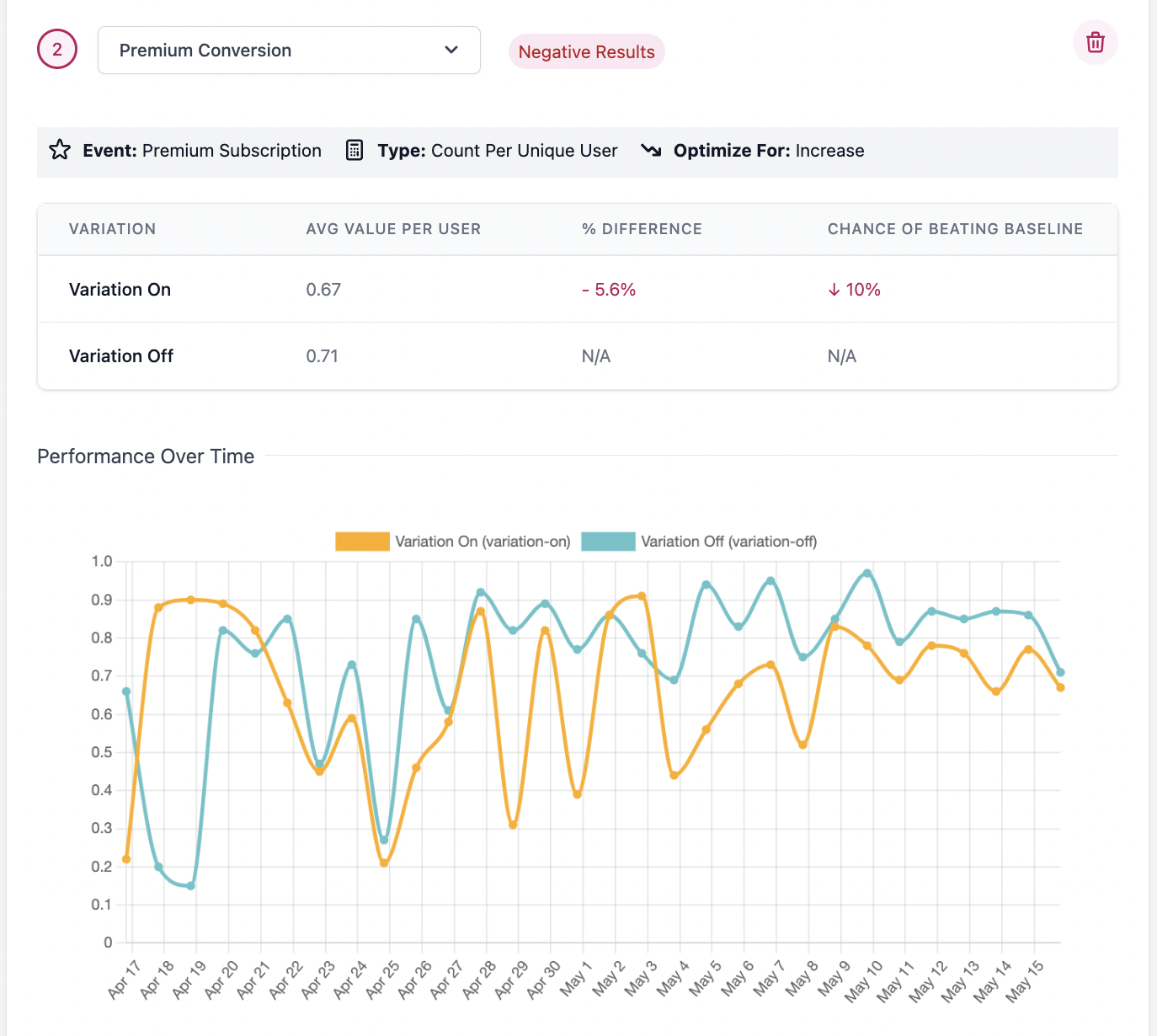 Negative Metric Results